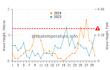 Waves height in Kuressaare in September