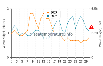 Waves height in Kuttu in September