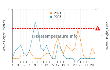 Waves height in Kvariati in September