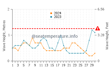 Waves height in Kyaikto in September
