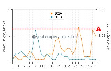 Altezza delle onde Kyndyg a settembre