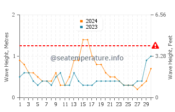 Waves height in Kyrenia in September