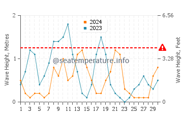 Altezza delle onde Isola di Citno a settembre
