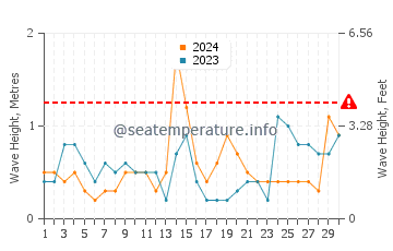Waves height in La Alcaidesa in September