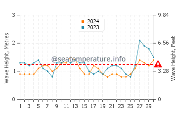 Altezza delle onde La Bufadora a settembre