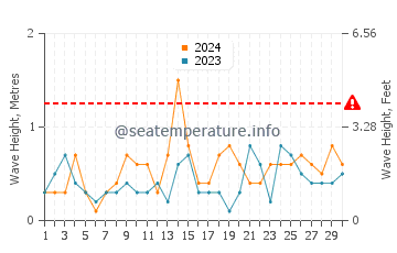 Waves height in La Cala del Moral in September