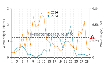 Altezza delle onde La Capte a settembre