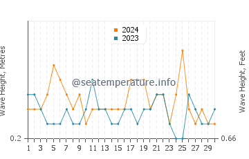 Waves height in La Ceiba in September
