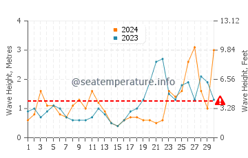 Altezza delle onde La Cotinière a settembre