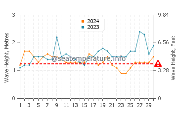 Altezza delle onde La Desirade a settembre