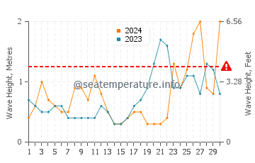 Altezza delle onde La Flotte a settembre