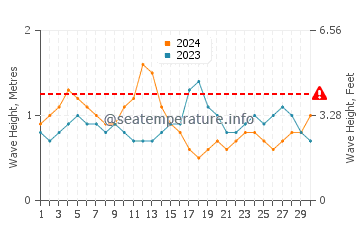 Waves height in La Gomera in September