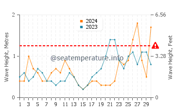 Altezza delle onde La Grande Côte a settembre