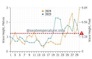 Altezza delle onde La Guérinière a settembre