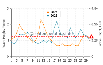 Waves height in La Hoya in September