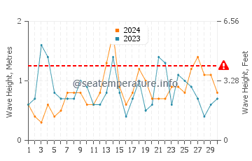 Waves height in La Isleta del Moro in September