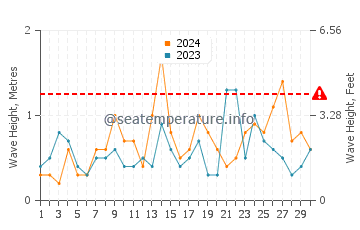 Altezza delle onde La Mamola a settembre