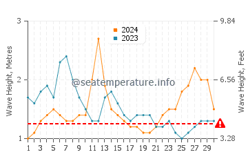 Altura das ondas La Manzanilla em setembro