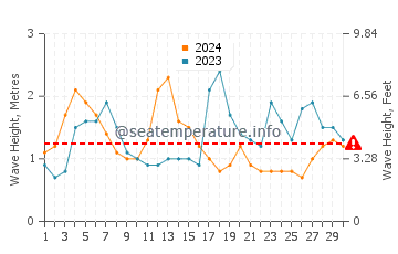 Waves height in La Matanza De Acentejo in September
