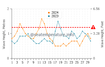 Waves height in La Pared in September