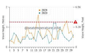 Waves height in La Perla de Andalucia in September