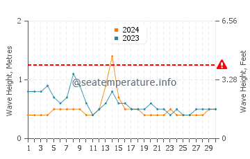 Waves height in La Reforma in September
