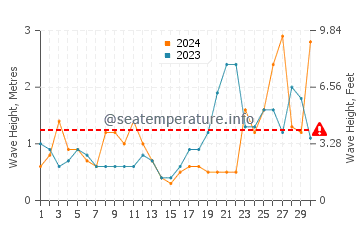 Altura das ondas La Terriere em setembro