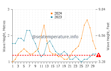 Altezza delle onde La Ticla a settembre