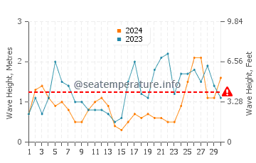 Waves height in La Toja island in September