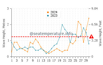 Waves height in La Trinite Sur Mer in September