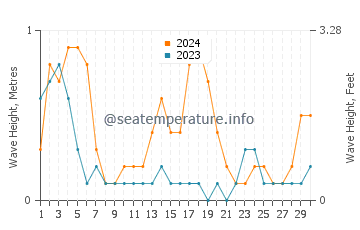 Waves height in Labasan in September