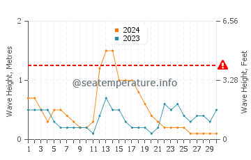 Waves height in Labuan in September