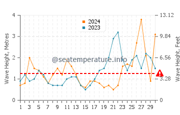 Waves height in Lacanau Ocean in September