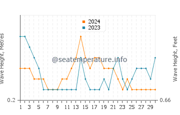 Waves height in Lacaron in September