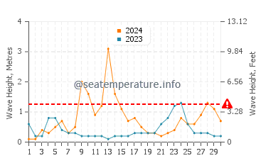 Wellenhöhe in Lacco Ameno im September