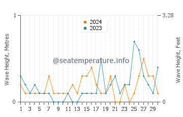 Waves height in Ladner in September