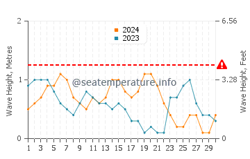 Waves height in Lagi in September