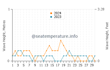 Waves height in Lahad Datu in September
