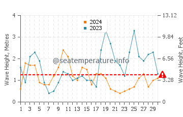 Altezza delle onde Lahinch a settembre