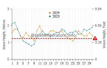 Waves height in Laie in September