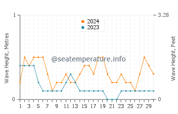 Waves height in Laiya in September