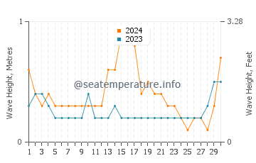 Waves height in Lake Beysehir in September