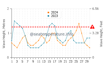 Waves height in Lake Okeechobee in September