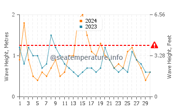Waves height in Lakes Entrance in September