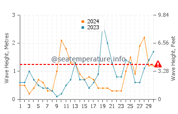 Altezza delle onde Lakolk a settembre
