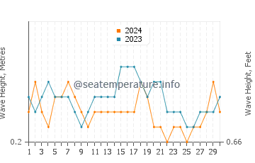 Waves height in Lamba in September
