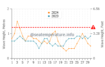 Altezza delle onde Lamboglia a settembre