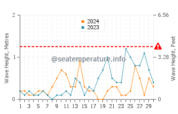 Altezza delle onde Lamlash a settembre