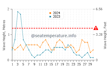 Waves height in L'Ampolla in September