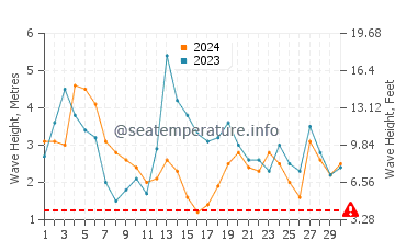 Waves height in Lancelin in September